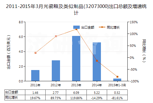 2011-2015年3月光瓷釉及類似制品(32073000)出口總額及增速統(tǒng)計(jì)